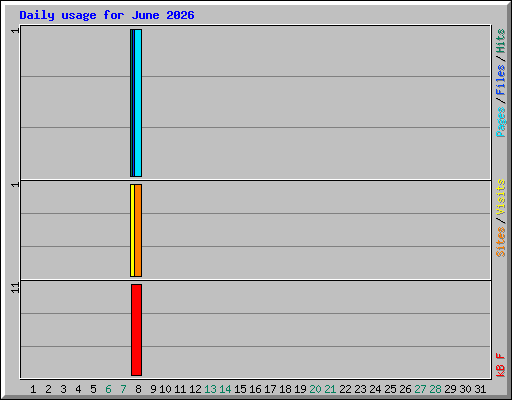 Daily usage for June 2026