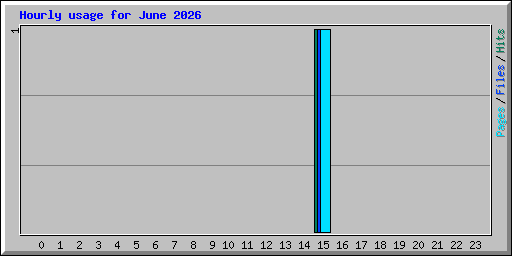 Hourly usage for June 2026