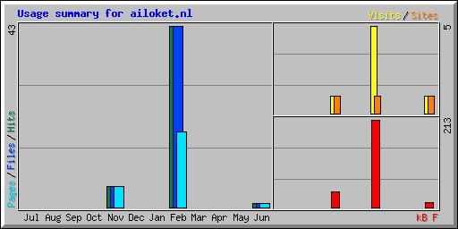Usage summary for ailoket.nl