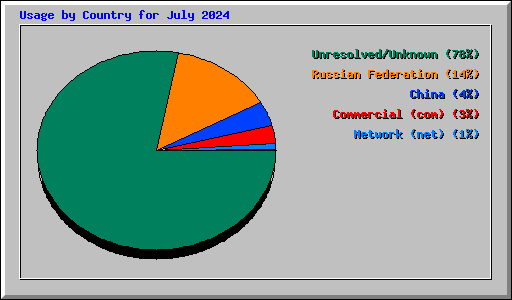 Usage by Country for July 2024