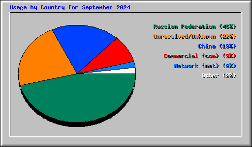 Usage by Country for September 2024