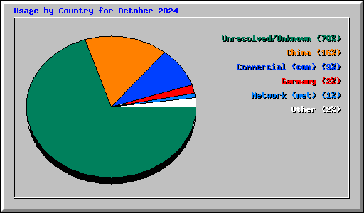 Usage by Country for October 2024