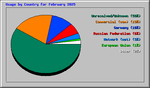 Usage by Country for February 2025