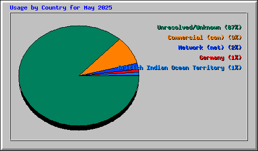Usage by Country for May 2025