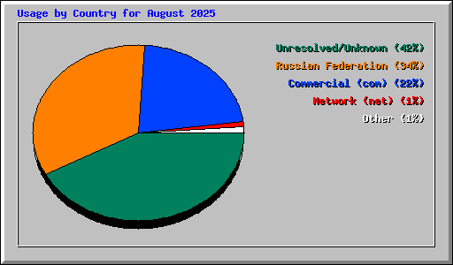 Usage by Country for August 2025