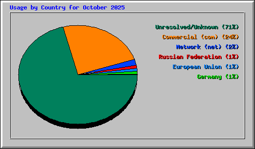 Usage by Country for October 2025
