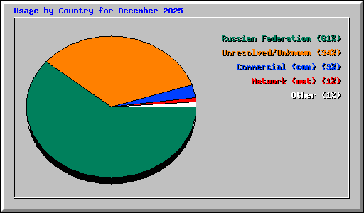 Usage by Country for December 2025