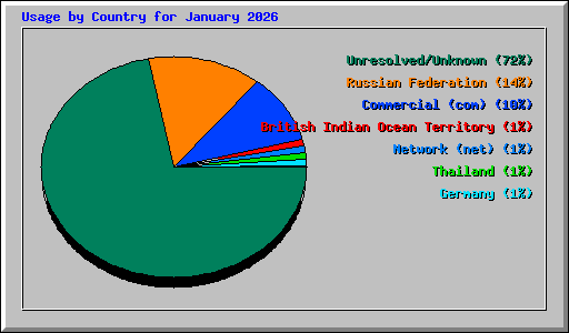 Usage by Country for January 2026