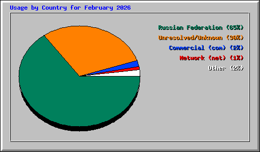 Usage by Country for February 2026