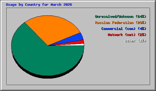 Usage by Country for March 2026
