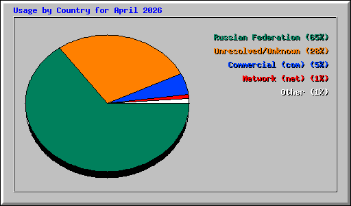 Usage by Country for April 2026