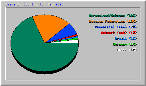 Usage by Country for May 2026