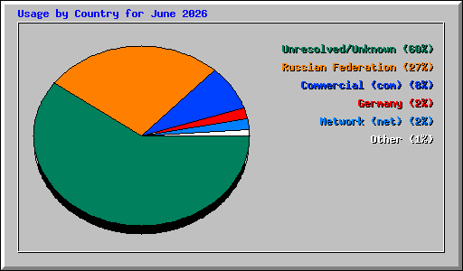 Usage by Country for June 2026