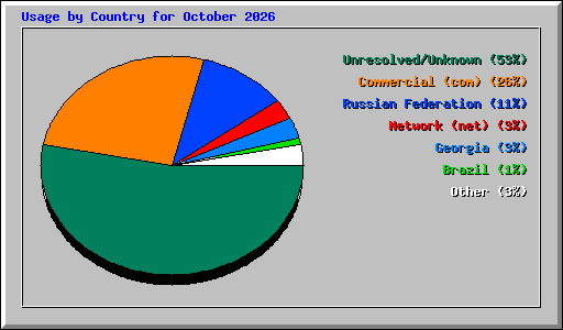 Usage by Country for October 2026