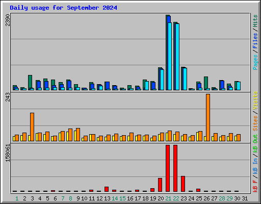 Daily usage for September 2024