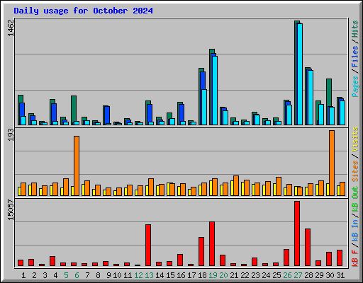 Daily usage for October 2024