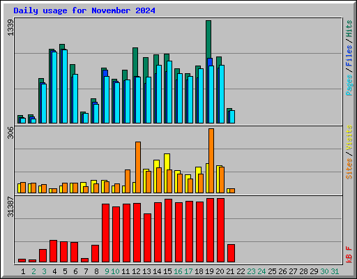 Daily usage for November 2024