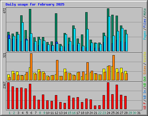 Daily usage for February 2025