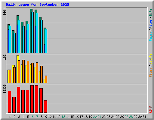 Daily usage for September 2025