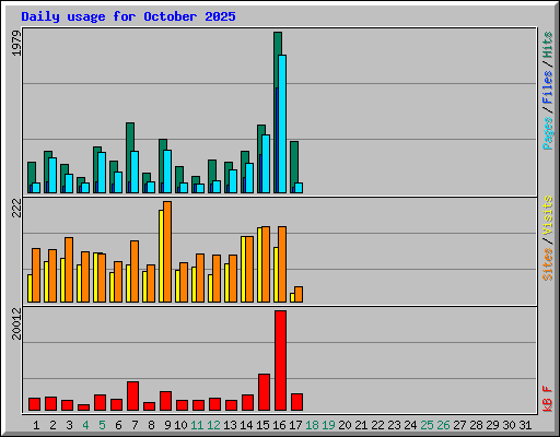 Daily usage for October 2025