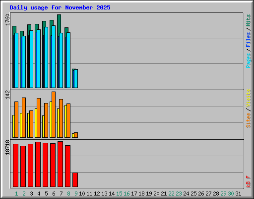 Daily usage for November 2025
