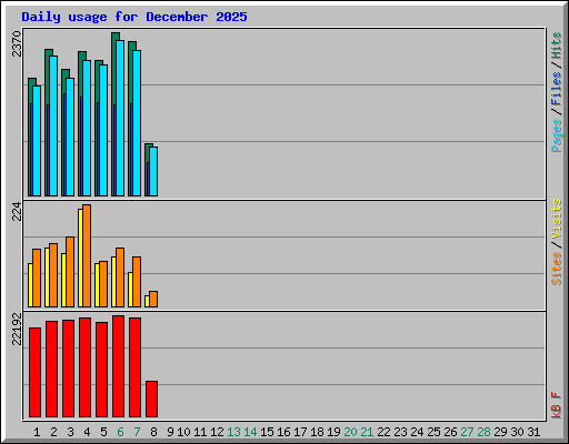 Daily usage for December 2025