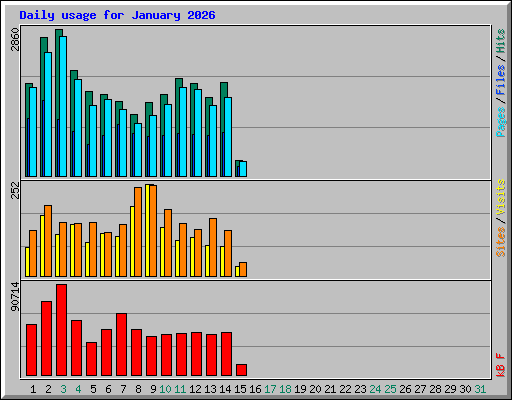 Daily usage for January 2026