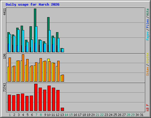 Daily usage for March 2026