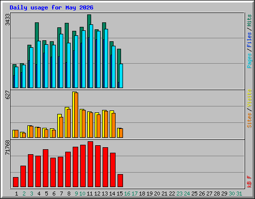 Daily usage for May 2026