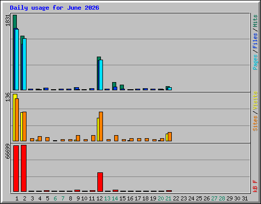 Daily usage for June 2026