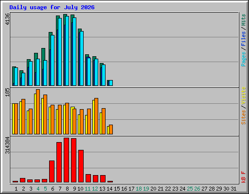 Daily usage for July 2026