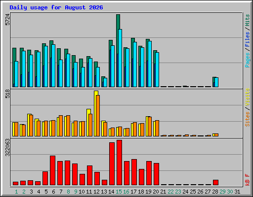 Daily usage for August 2026