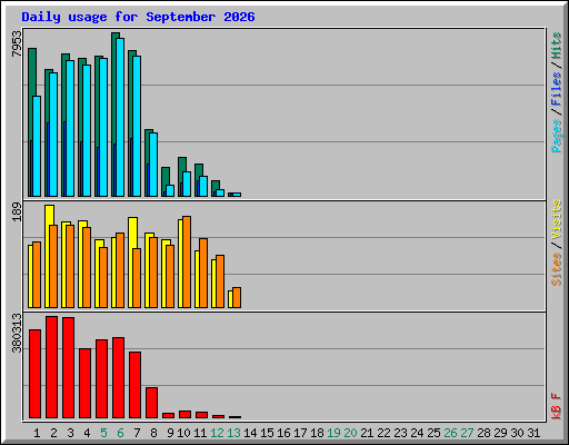Daily usage for September 2026