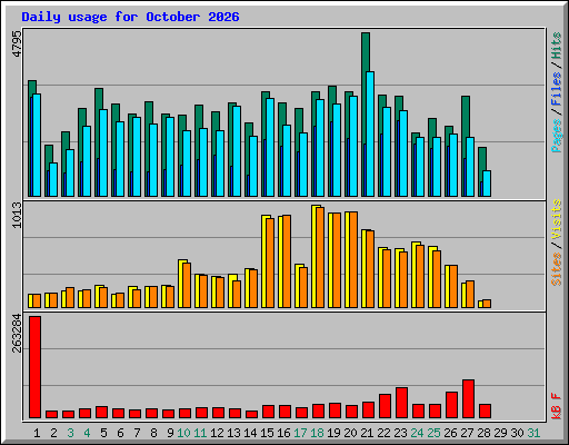 Daily usage for October 2026
