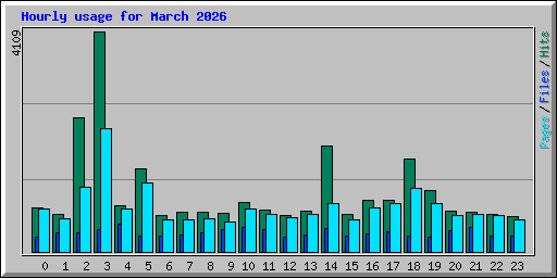 Hourly usage for March 2026