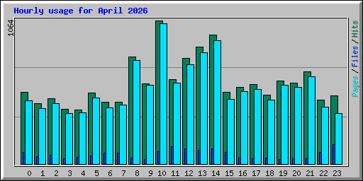 Hourly usage for April 2026