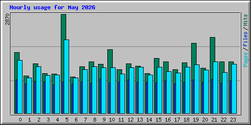 Hourly usage for May 2026