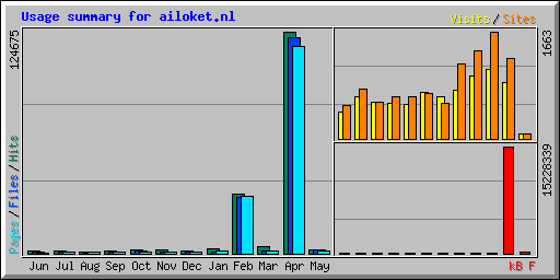 Usage summary for ailoket.nl