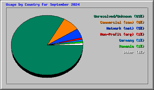 Usage by Country for September 2024