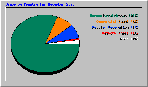 Usage by Country for December 2025