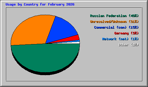 Usage by Country for February 2026