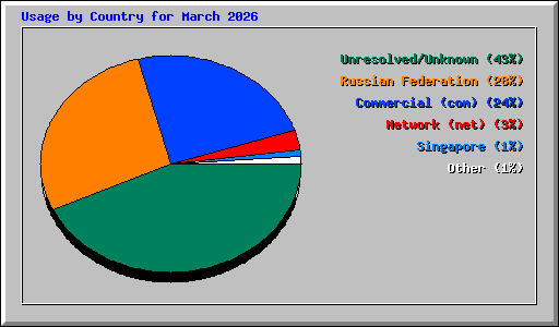 Usage by Country for March 2026