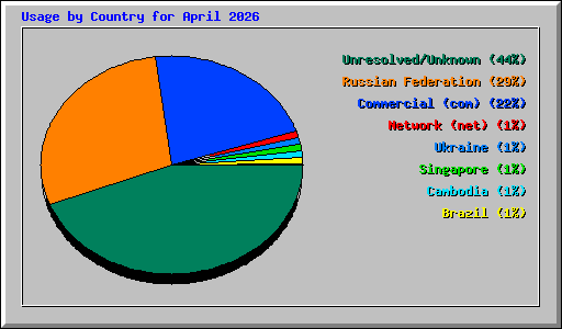 Usage by Country for April 2026