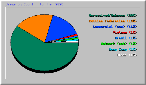 Usage by Country for May 2026