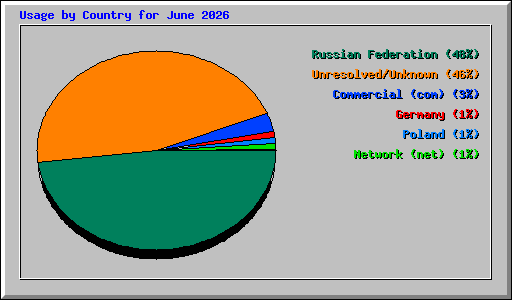 Usage by Country for June 2026
