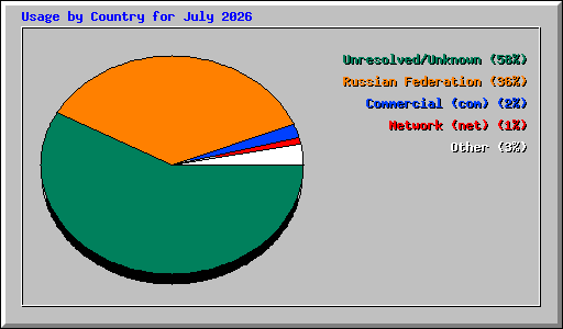Usage by Country for July 2026
