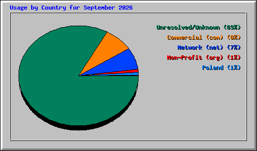 Usage by Country for September 2026