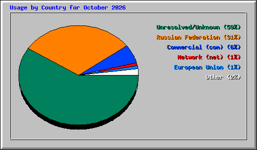 Usage by Country for October 2026