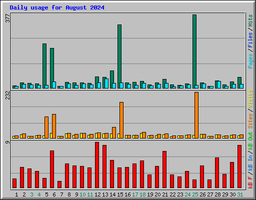 Daily usage for August 2024