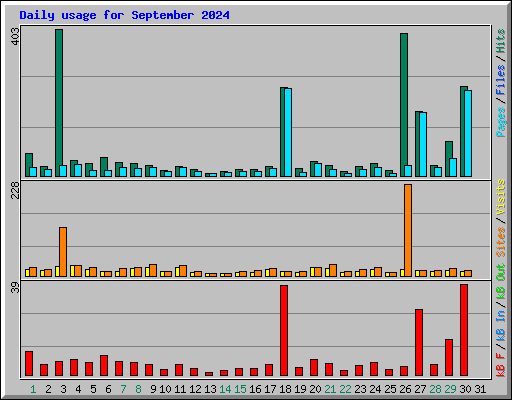 Daily usage for September 2024